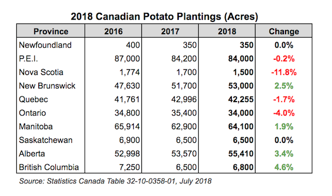 2018 Canadian Potato Plantings