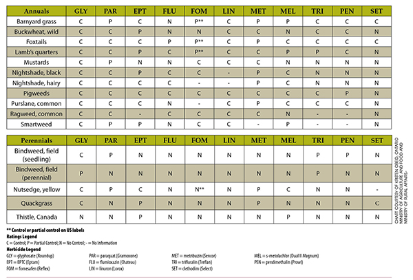 potato weed control chart spring 14